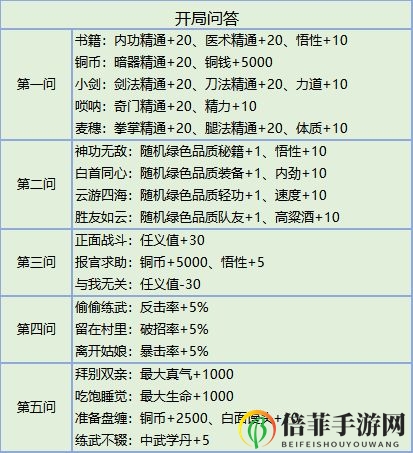 我的俠客開局問答怎么選 開局問答選擇指南