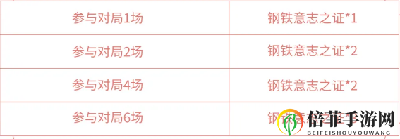 王者榮耀七夕狂鐵特工戰(zhàn)影皮膚怎么獲得 鋼鐵意志之證獲取方法介紹