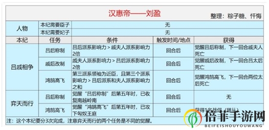皇帝成長計(jì)劃2漢惠帝本紀(jì)速刷心得分享