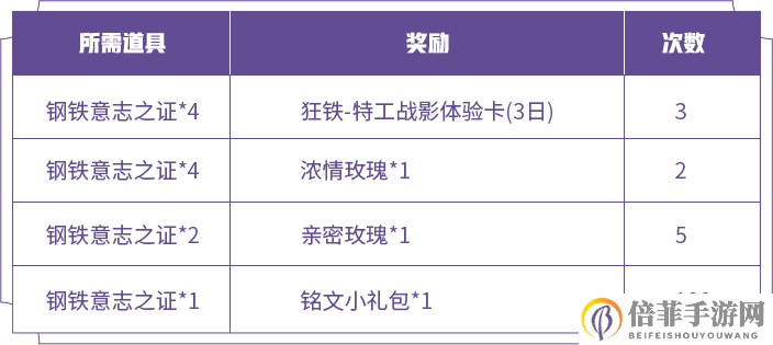 王者榮耀最新戰(zhàn)車(chē)意志活動(dòng)攻略 狂鐵的試煉時(shí)間與獎(jiǎng)勵(lì)兌換指南