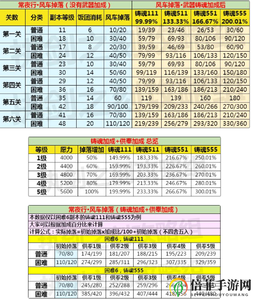 執(zhí)劍之刻常夜行活動(dòng)副本風(fēng)車掉落數(shù)量介紹 執(zhí)劍之刻常夜行獎(jiǎng)池介紹