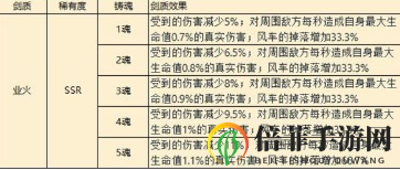 執(zhí)劍之刻常夜行活動(dòng)副本風(fēng)車掉落數(shù)量介紹 執(zhí)劍之刻常夜行獎(jiǎng)池介紹