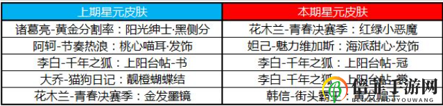 王者榮耀奪寶獎(jiǎng)池許愿屋更新內(nèi)容一覽 王者榮耀星元推薦位更新介紹