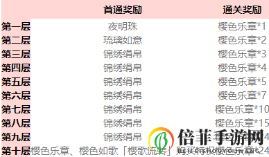 神都夜行錄櫻歌流轉(zhuǎn)皮膚獲取攻略 櫻歌流轉(zhuǎn)副本打法攻略