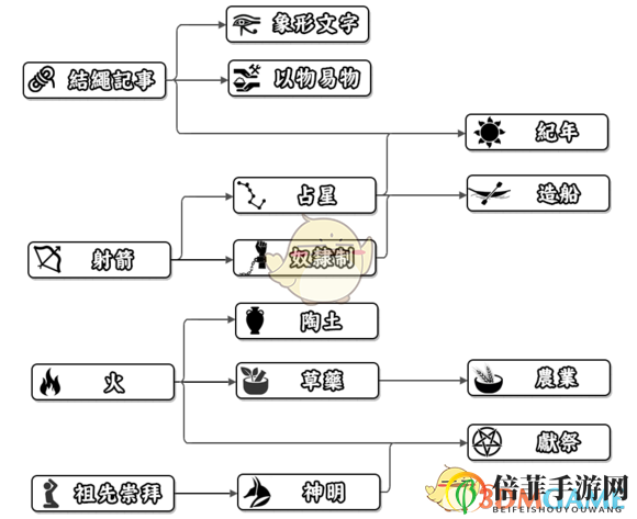《人類黎明》石器時(shí)代科技樹一覽