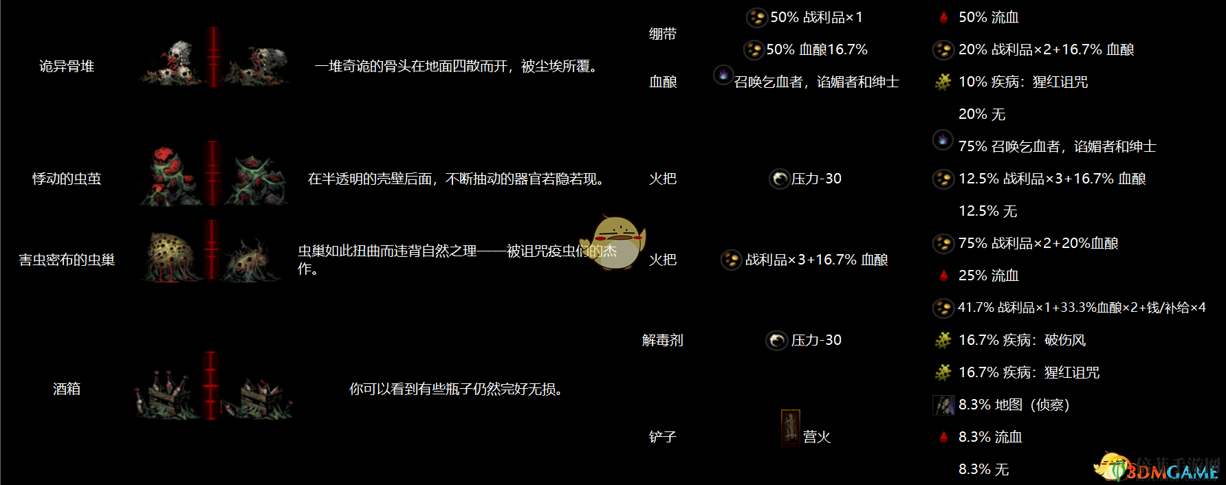 《暗黑地牢》全地區(qū)物品互動(dòng)圖鑒