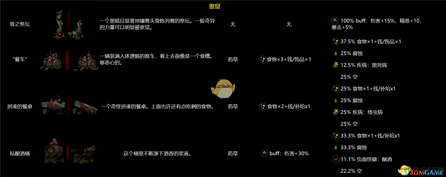 《暗黑地牢》全地區(qū)物品互動(dòng)圖鑒