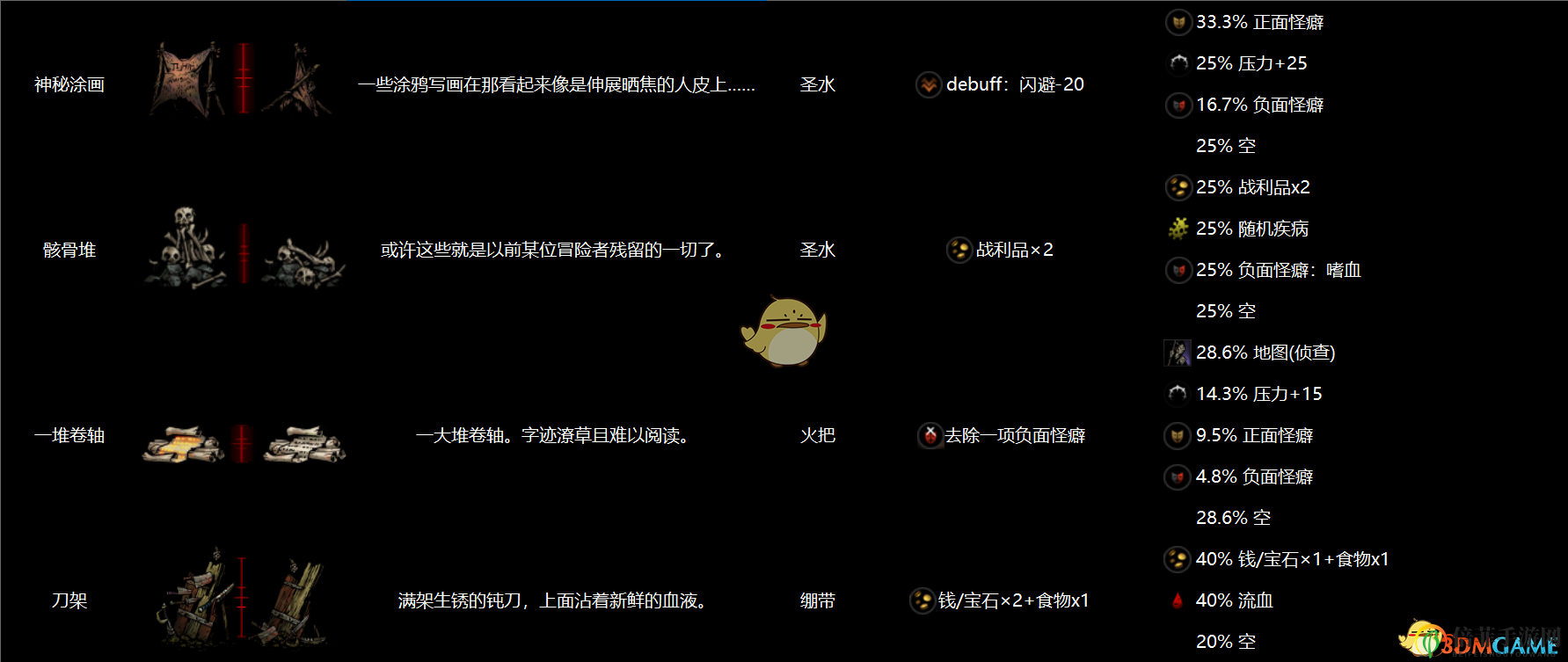 《暗黑地牢》全地區(qū)物品互動(dòng)圖鑒