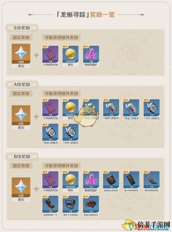 《原神》龍蜥尋蹤獎勵換算