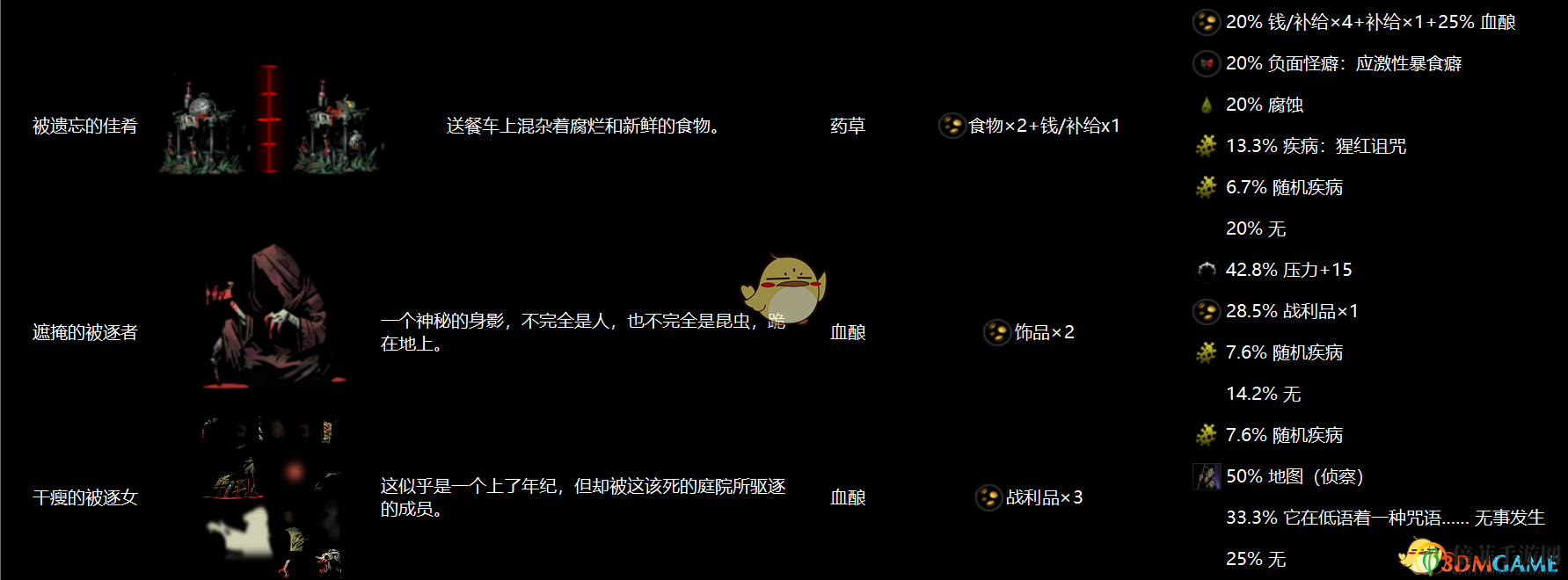 《暗黑地牢》全地區(qū)物品互動(dòng)圖鑒
