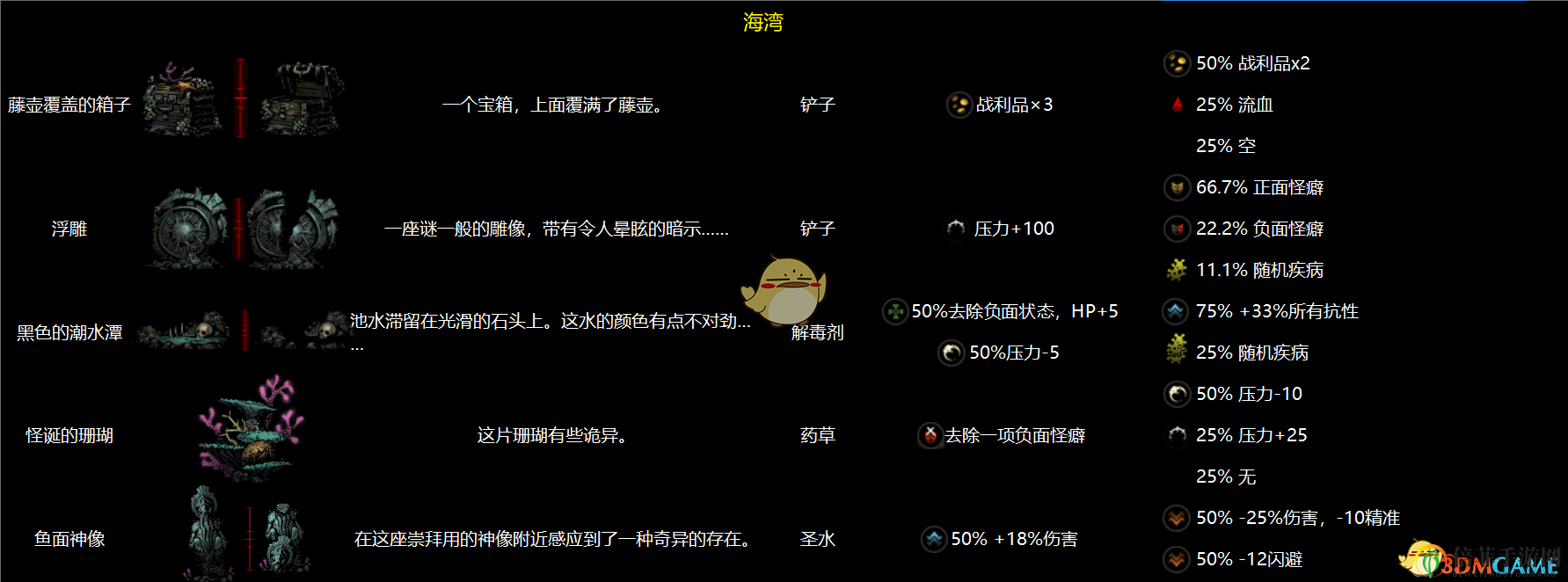 《暗黑地牢》全地區(qū)物品互動(dòng)圖鑒