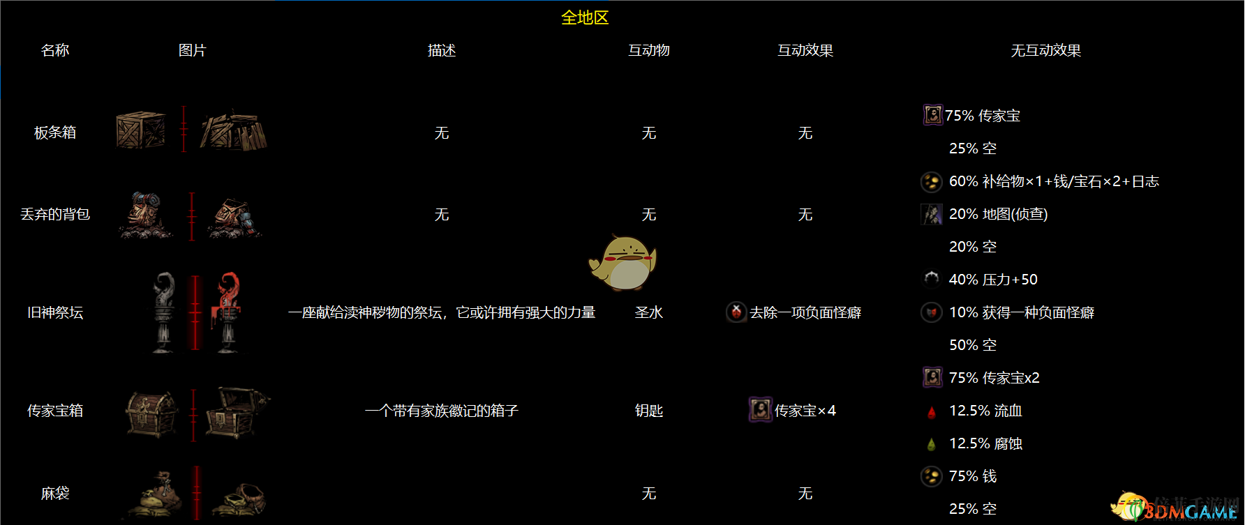《暗黑地牢》全地區(qū)物品互動(dòng)圖鑒