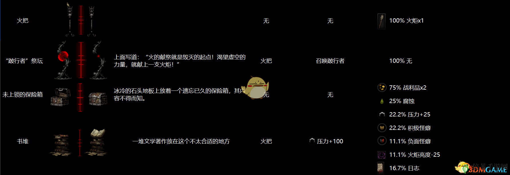 《暗黑地牢》全地區(qū)物品互動(dòng)圖鑒