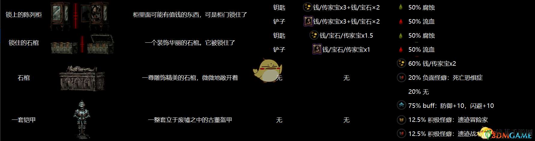 《暗黑地牢》全地區(qū)物品互動(dòng)圖鑒